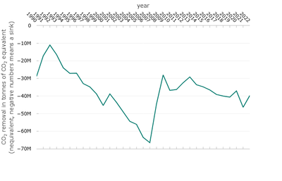 Total CO2 sink of harvested wood products from 1990 to 2022