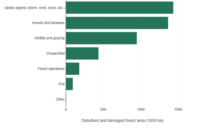 Forest area by damaging agents in 2015
