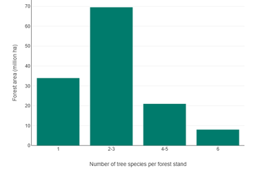EU's forest area by occurring number of tree species in 2015