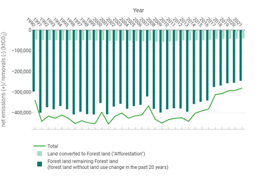 Net carbon emissions and removals from unchanged forest land and afforested land