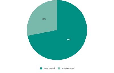 Share of the area of even- and uneven-aged forest in forest available for wood supply