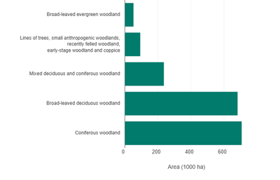 Area of the main forest habitats of the European Nature Information System (EUNIS) in the EU