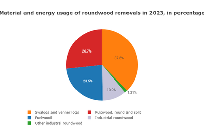 Share of roundwood used for materials and energy, in percentage
