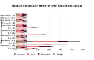 Status of forest non-bird and bird species in 2018, in percentage