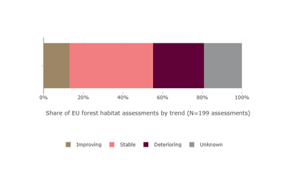 Conservation status trends for forest habitats not in good status